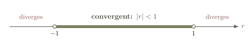 Handout number-line diagram showing that an infinite geometric series converges only for minus 1 less than r less than 1.