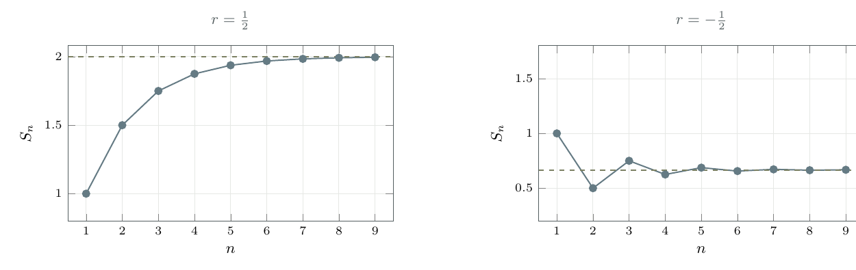 Two graphs from the finalized handout. For r equals one half, the partial sums approach the limit from one side. For r equals negative one half, the partial sums oscillate above and below the limit with shrinking jumps.