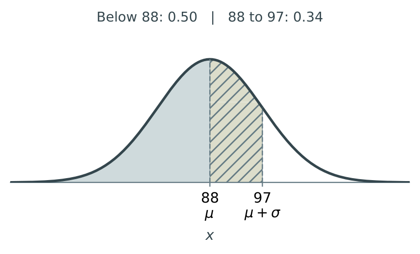 Area to the left of 97 for a normal distribution with mean 88 and standard deviation 9.