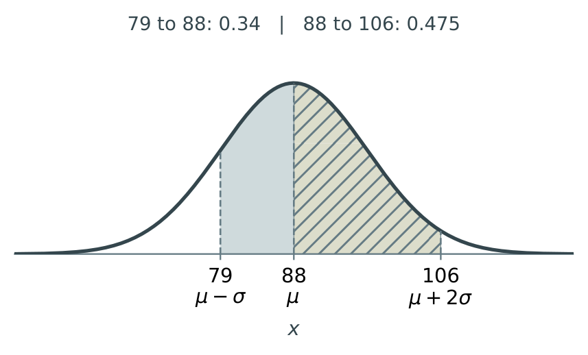 Area from 79 to 106, spanning one standard deviation below to two above the mean 88.