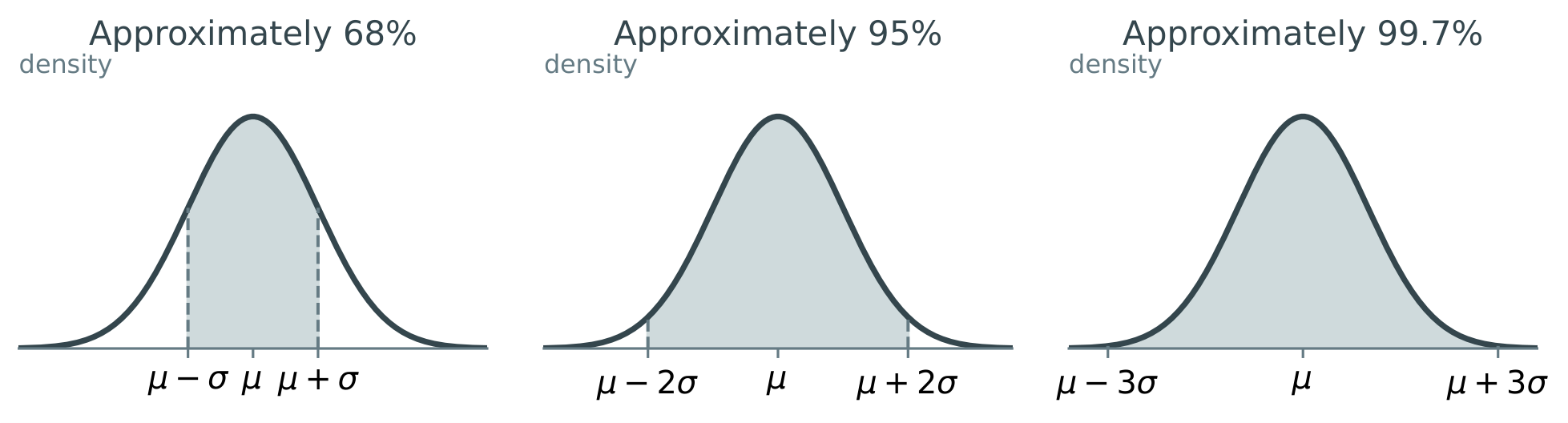 Normal curves showing approximately 68%, 95% and 99.7% within one, two and three standard deviations.