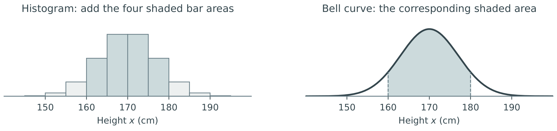 Histogram and normal curve with the region from 160 to 180 cm shaded in both.