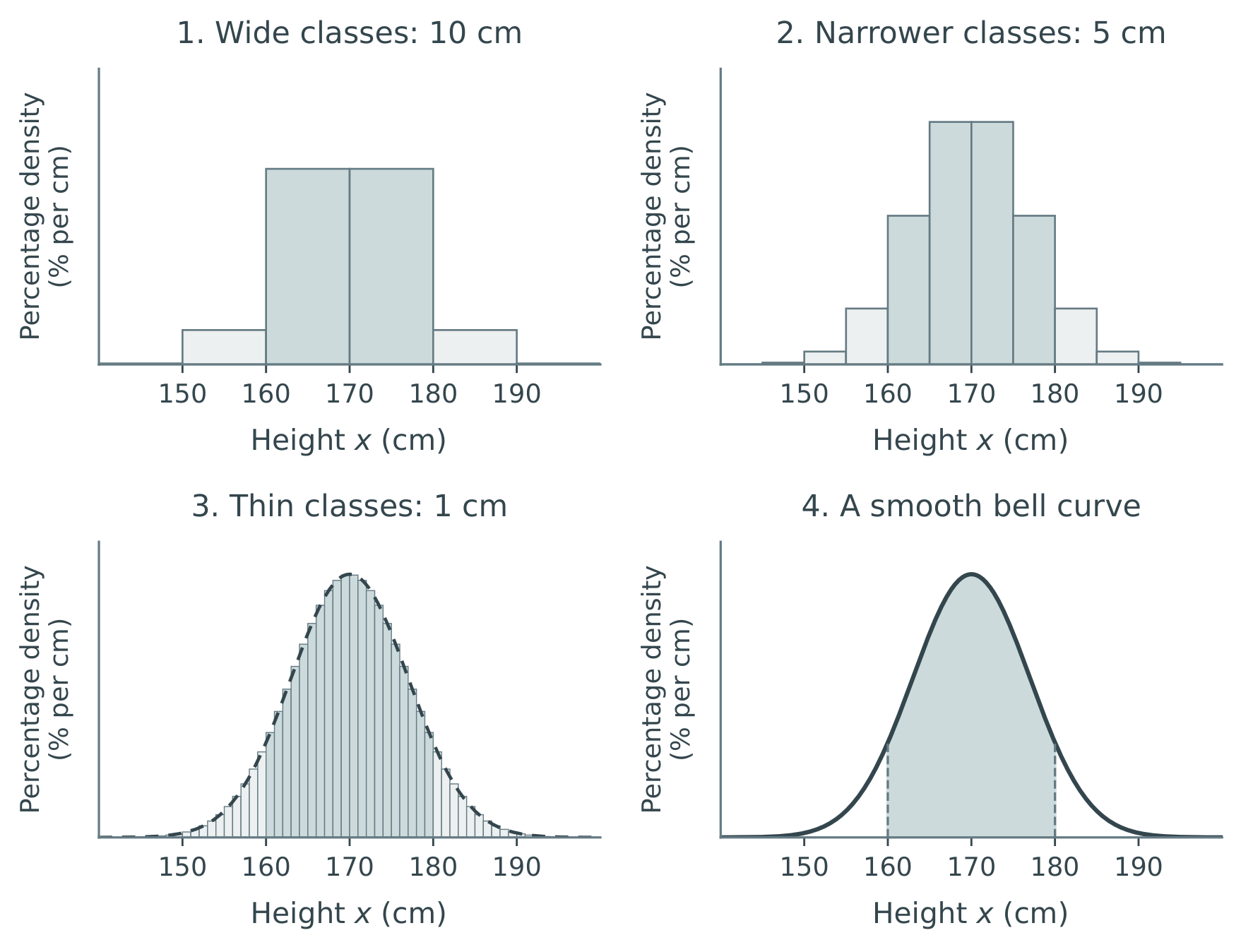 Histograms with 10 cm, 5 cm and 1 cm classes approach a smooth bell curve; the same 160 to 180 cm interval is shaded.