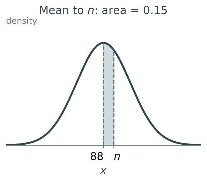 Area 0.15 between the mean 88 and the unknown boundary n; the total left area is 0.65.