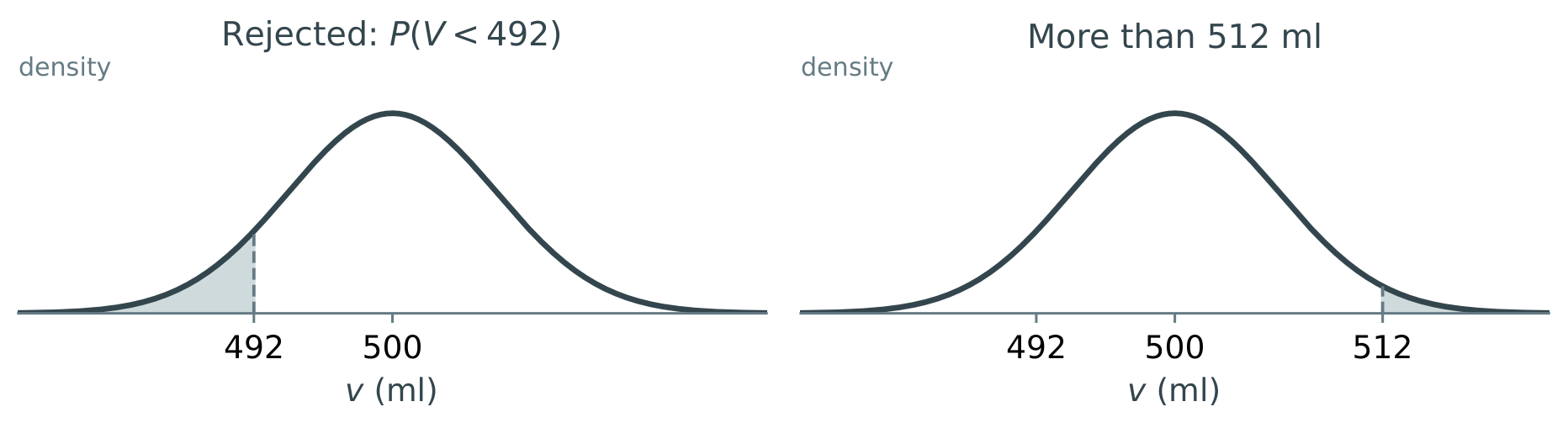 Normal model for milk-carton volumes, showing the rejection threshold.