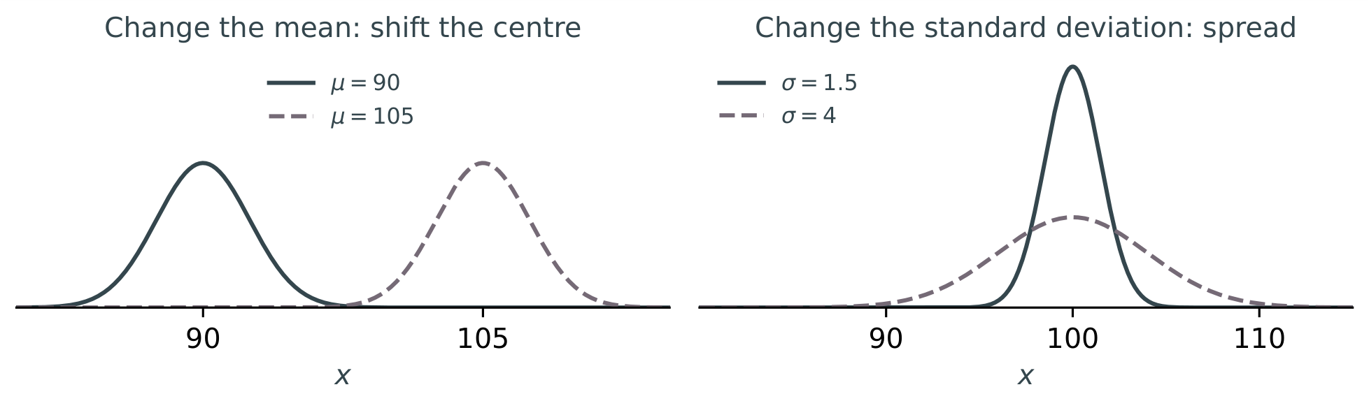 Normal curves showing changes in the mean and changes in the standard deviation.