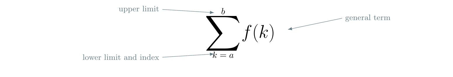 Sigma notation diagram cropped from the finalized Radford Mathematics handout, labelling the upper limit b, lower limit and index k equals a, and general term f of k