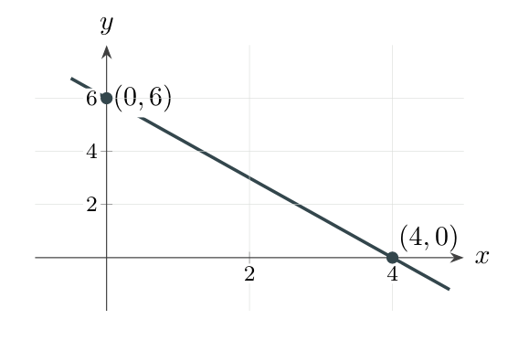 The line 3x plus 2y minus 12 equals zero, with intercepts 0, 6 and 4, 0.