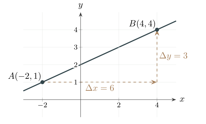 The line through A minus 2, 1 and B 4, 4, with a horizontal run of 6 and a rise of 3.