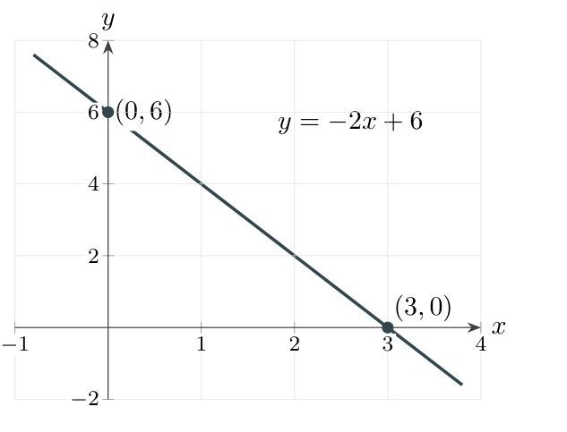 The line y equals minus 2x plus 6 through the intercepts 0, 6 and 3, 0.