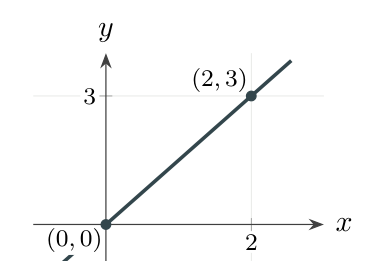 The line y equals three halves x through 0, 0 and 2, 3.