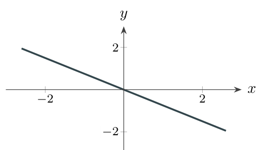 A line falling from left to right: negative gradient.
