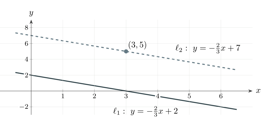 Two parallel lines with gradient minus two thirds; the second passes through 3, 5.