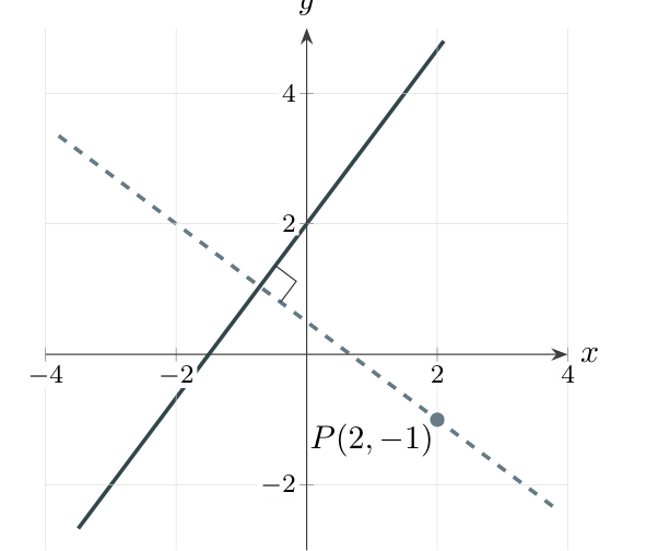 The given line and the required perpendicular through 2, minus 1, on axes with equal scales.