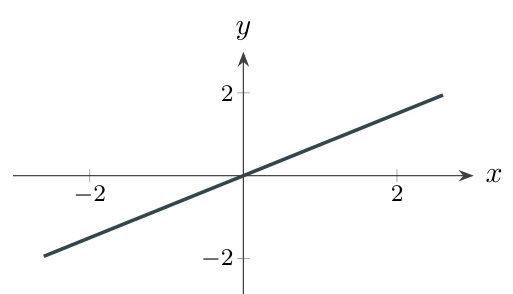 A line rising from left to right: positive gradient.