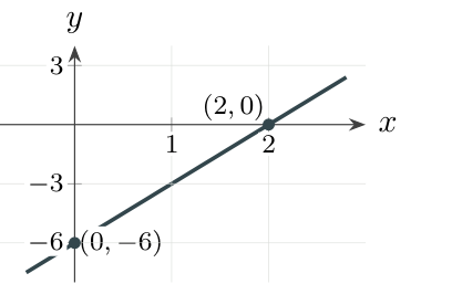 The answer sketch for y equals 3x minus 6, crossing at 0, minus 6 and 2, 0.