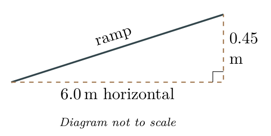 A ramp rises 0.45 metres over a horizontal distance of 6 metres. Diagram not to scale.