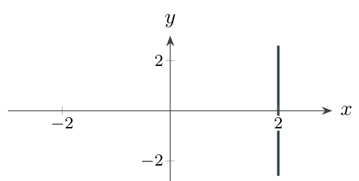 The vertical line x equals 2 has undefined gradient.