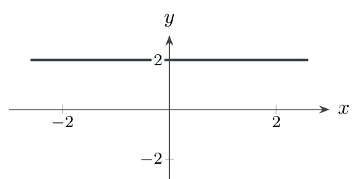 The horizontal line y equals 2 has zero gradient.