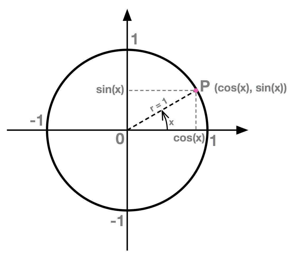 Unit Circle Chart Sin Cos