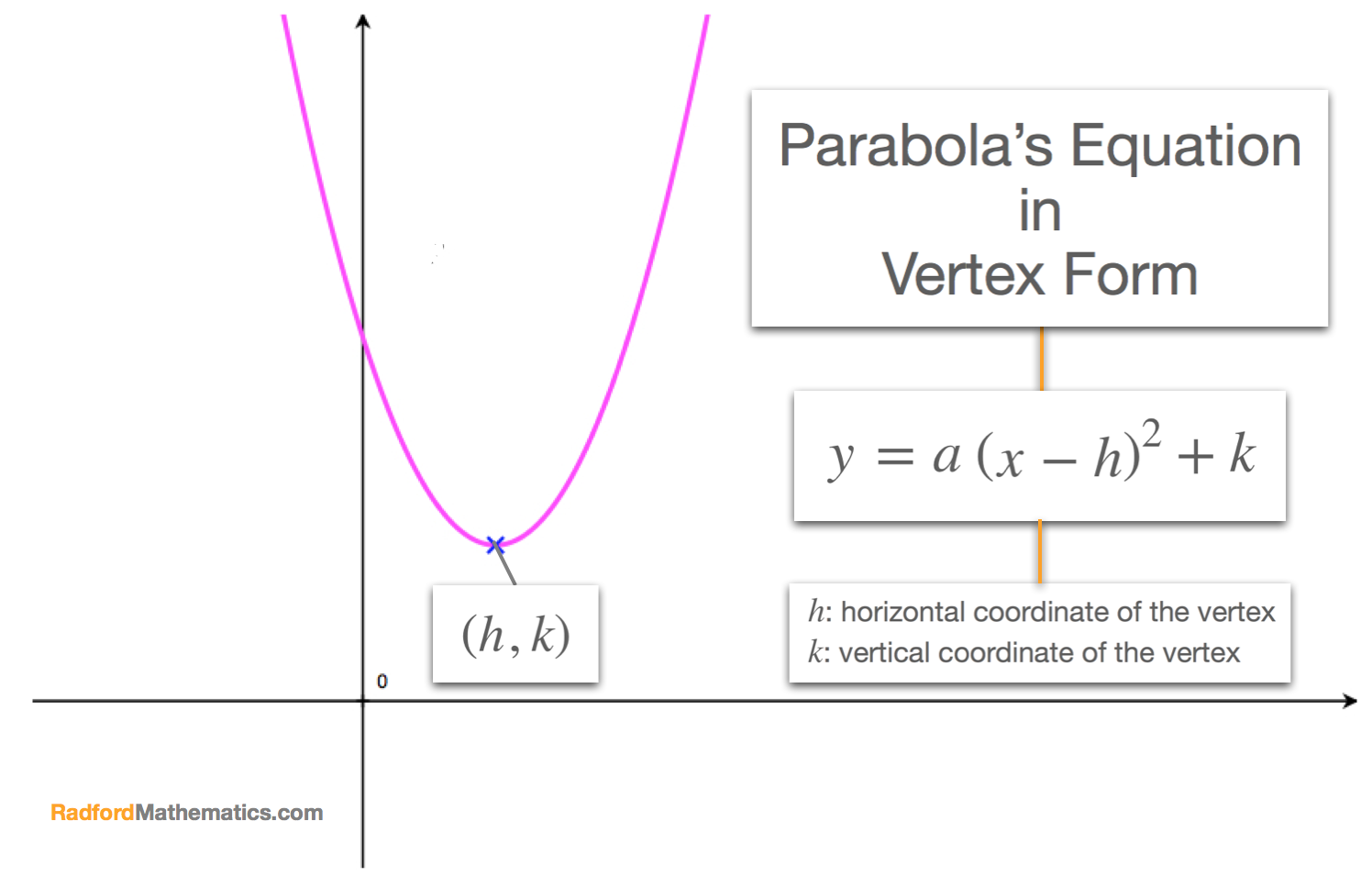 what is the vertex form calculator