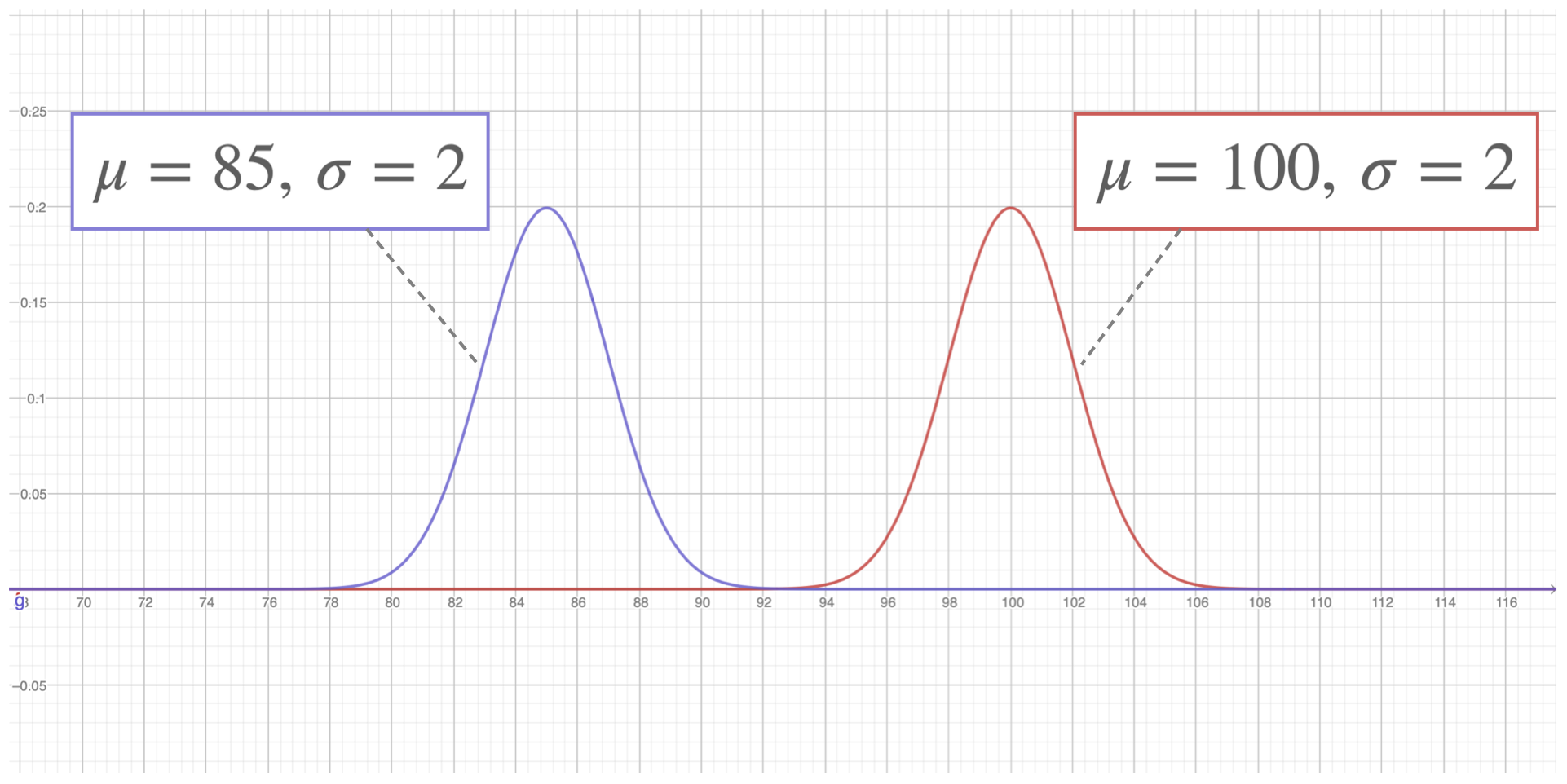 Normal Distributions & Bell Curves: Calculating Probabilities and  Percentages Using Areas Under a Bell Curve